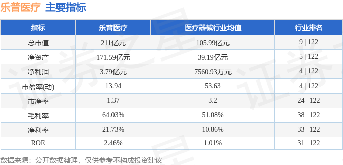 股票行情快报：乐普医疗（300003）5月19日主力资金净卖出368.44万元
