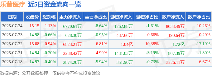 股票行情快报：乐普医疗（300003）7月24日主力资金净卖出6770.61万元