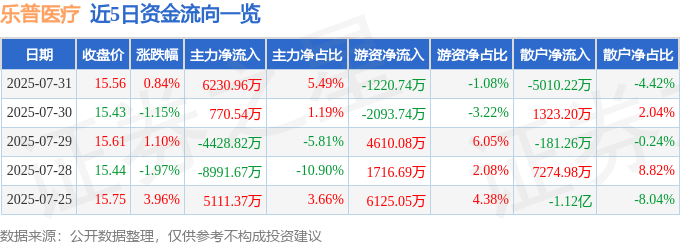 股票行情快报：乐普医疗（300003）7月31日主力资金净买入6230.96万元