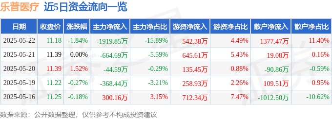 股票行情快报：乐普医疗（300003）5月22日主力资金净卖出1919.85万元