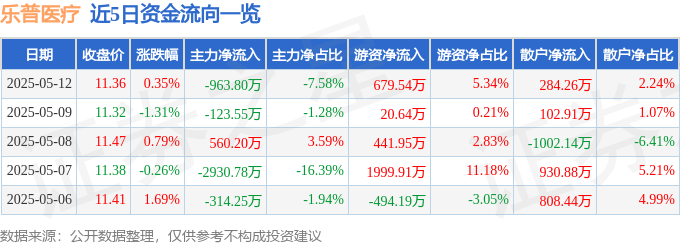 股票行情快报：乐普医疗（300003）5月12日主力资金净卖出963.80万元
