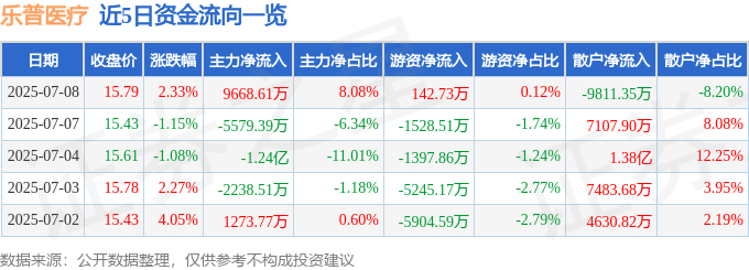 股票行情快报：乐普医疗（300003）7月8日主力资金净买入9668.61万元