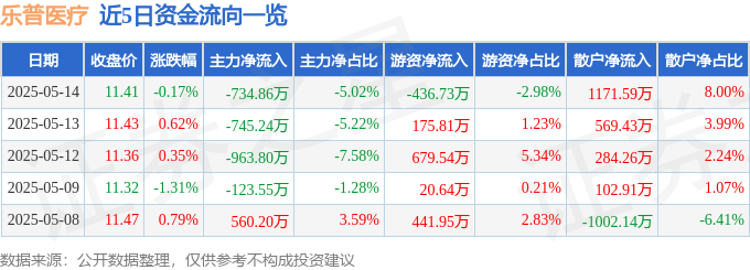 股票行情快报：乐普医疗（300003）5月14日主力资金净卖出734.86万元