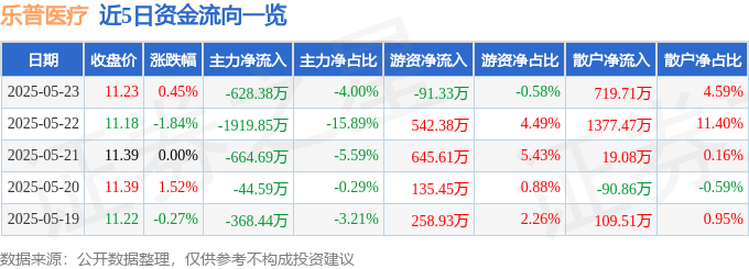 股票行情快报：乐普医疗（300003）5月23日主力资金净卖出628.38万元