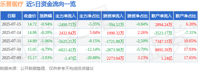 股票行情快报：乐普医疗（300003）7月15日主力资金净卖出2499.72万元
