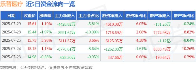 股票行情快报：乐普医疗（300003）7月29日主力资金净卖出4428.82万元