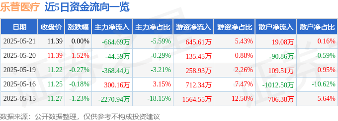 股票行情快报：乐普医疗（300003）5月21日主力资金净卖出664.69万元