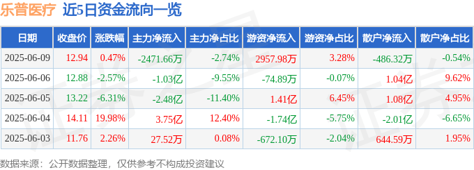 股票行情快报：乐普医疗（300003）6月9日主力资金净卖出2471.66万元