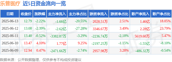 股票行情快报：乐普医疗（300003）6月13日主力资金净卖出1.66亿元