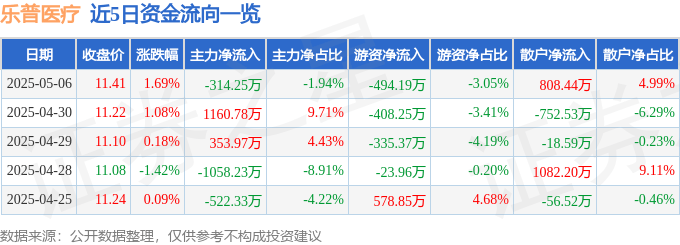 股票行情快报：乐普医疗（300003）5月6日主力资金净卖出314.25万元