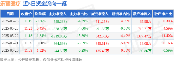 股票行情快报：乐普医疗（300003）5月26日主力资金净卖出549.23万元