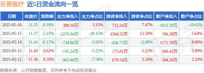 股票行情快报：乐普医疗（300003）5月16日主力资金净买入300.16万元