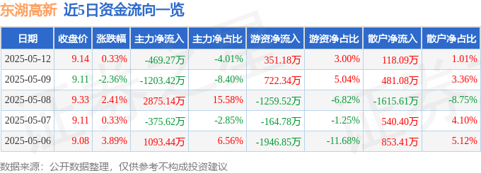股票行情快报：东湖高新（600133）5月12日主力资金净卖出469.27万元