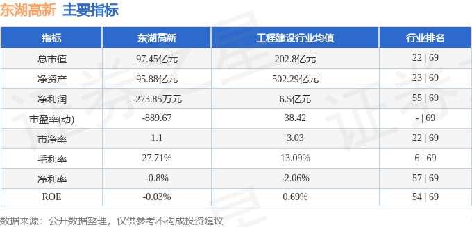 股票行情快报：东湖高新（600133）5月12日主力资金净卖出469.27万元