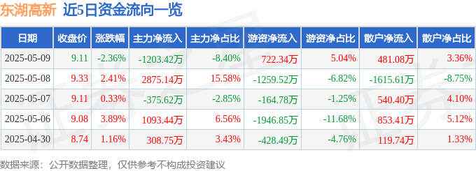 股票行情快报：东湖高新（600133）5月9日主力资金净卖出1203.42万元