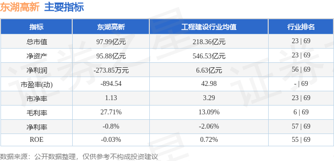 股票行情快报：东湖高新（600133）7月29日主力资金净卖出2934.96万元