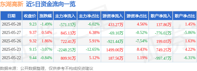 股票行情快报：东湖高新（600133）5月28日主力资金净卖出571.13万元