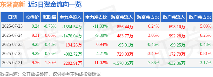 股票行情快报：东湖高新（600133）7月25日主力资金净卖出1554.54万元
