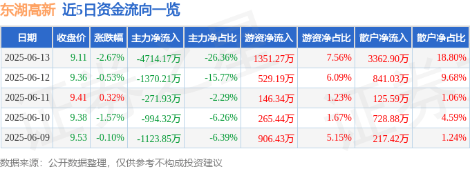 股票行情快报：东湖高新（600133）6月13日主力资金净卖出4714.17万元