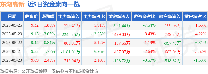 股票行情快报：东湖高新（600133）5月26日主力资金净买入722.41万元