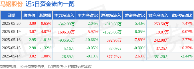 股票行情快报：马钢股份（600808）5月20日主力资金净卖出342.90万元