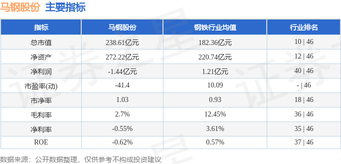 股票行情快报：马钢股份（600808）5月20日主力资金净卖出342.90万元