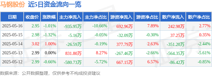 股票行情快报：马钢股份（600808）5月16日主力资金净卖出935.95万元