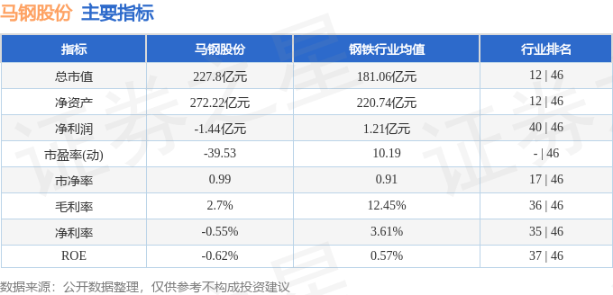 股票行情快报：马钢股份（600808）5月16日主力资金净卖出935.95万元
