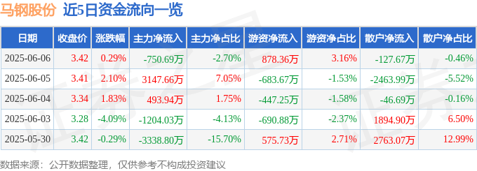 股票行情快报：马钢股份（600808）6月6日主力资金净卖出750.69万元