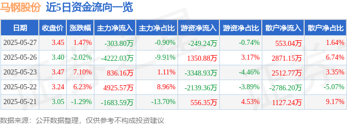 股票行情快报：马钢股份（600808）5月27日主力资金净卖出303.80万元