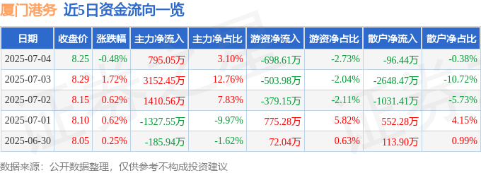 股票行情快报：厦门港务（000905）7月4日主力资金净买入795.05万元