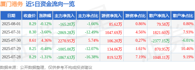 股票行情快报:厦门港务(000905)8月1日主力资金净卖出165.20万元