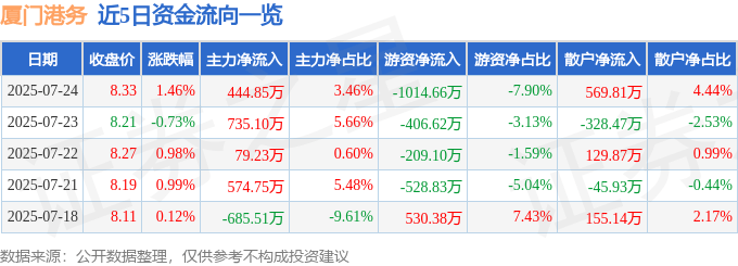 股票行情快报:厦门港务(000905)7月24日主力资金净买入444.85万元