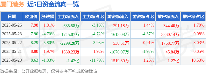 股票行情快报:厦门港务(000905)5月26日主力资金净卖出635.58万元