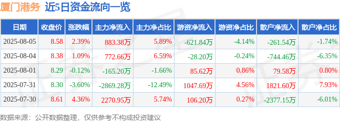 股票行情快报：厦门港务（000905）8月5日主力资金净买入883.38万元