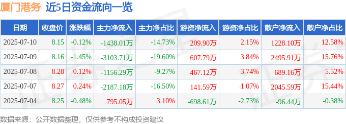 股票行情快报:厦门港务(000905)7月10日主力资金净卖出1438.01万元