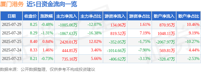 股票行情快报:厦门港务(000905)7月29日主力资金净卖出1005.00万元