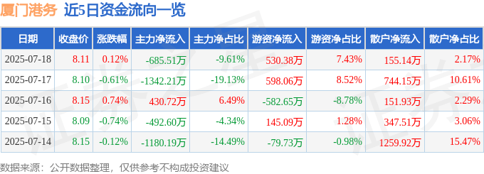 股票行情快报:厦门港务(000905)7月18日主力资金净卖出685.51万元