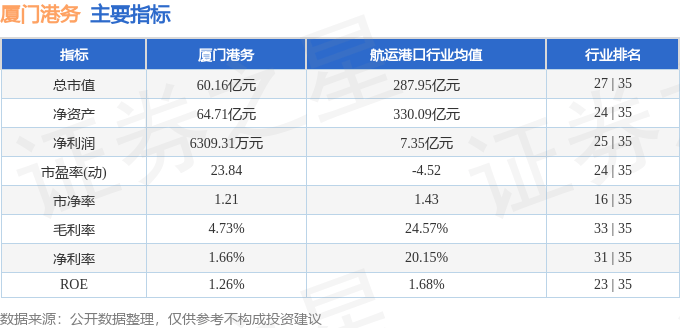 股票行情快报:厦门港务(000905)7月18日主力资金净卖出685.51万元