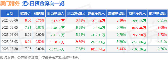 股票行情快报:厦门港务(000905)6月6日主力资金净买入617.00万元
