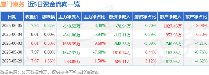 股票行情快报：厦门港务（000905）6月5日主力资金净卖出948.52万元