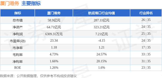 股票行情快报：厦门港务（000905）6月5日主力资金净卖出948.52万元