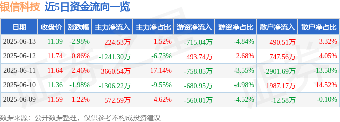 股票行情快报:银信科技(300231)6月13日主力资金净买入224.53万元