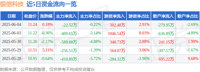 股票行情快报:银信科技(300231)6月4日主力资金净卖出22.52万元