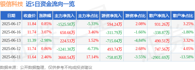 股票行情快报:银信科技(300231)6月17日主力资金净卖出1525.50万元