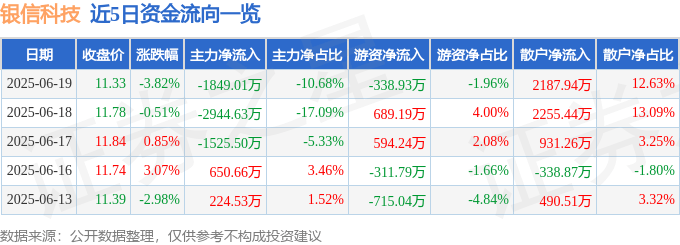 股票行情快报:银信科技(300231)6月19日主力资金净卖出1849.01万元