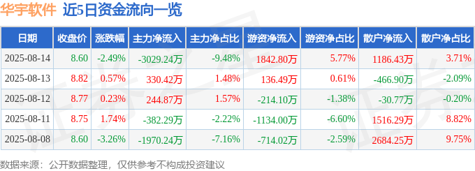 股票行情快报:华宇软件(300271)8月14日主力资金净卖出3029.24万元