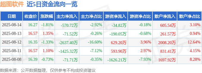 股票行情快报:超图软件(300036)8月14日主力资金净卖出570.72万元