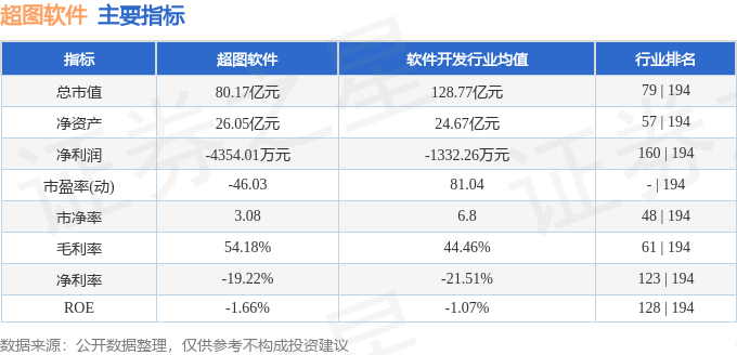 股票行情快报:超图软件(300036)8月14日主力资金净卖出570.72万元