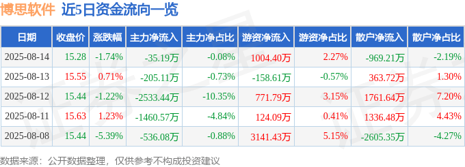 股票行情快报:博思软件(300525)8月14日主力资金净卖出35.19万元